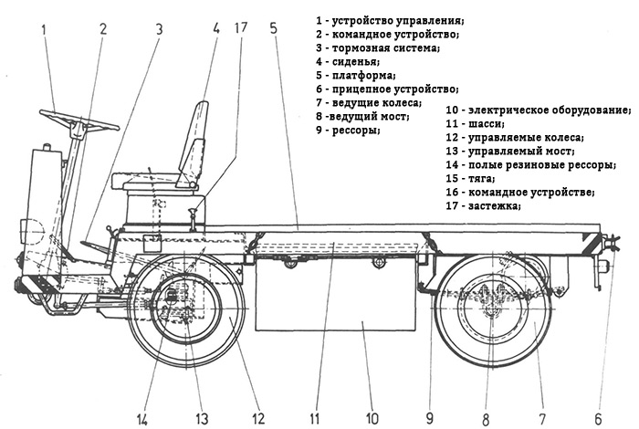 Электрокары и автокары, устройство и преимущества