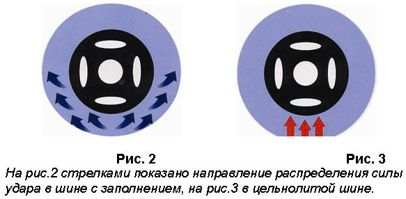 Заполнение шин полиуретаном